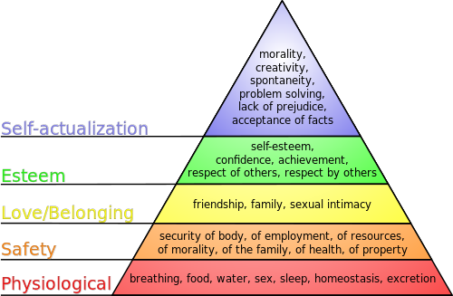 Maslow’s Hierarchy of Needs